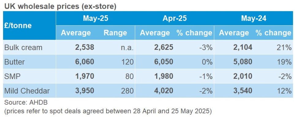 Table showing month and annual change in dairy product prices